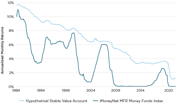Chart showing over a long period of time Stable Value returns have consistently exceeded money market returns
